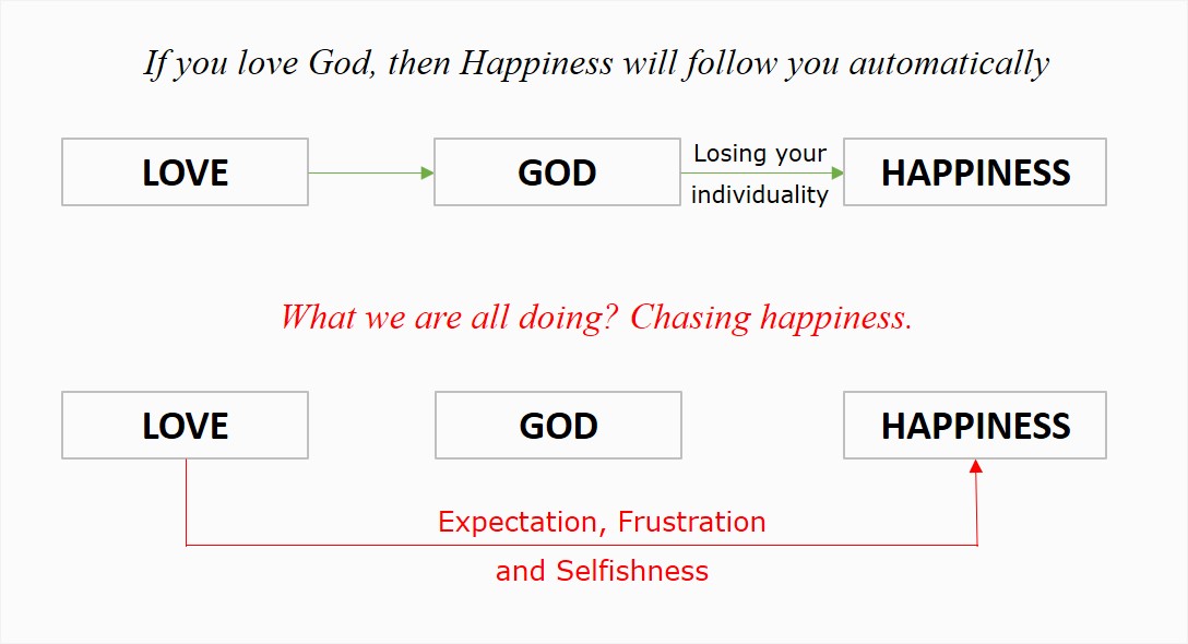 Love, God, Happiness